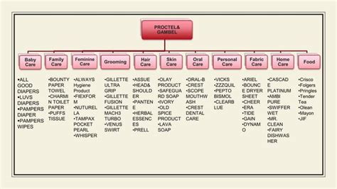 Product line and product mix of p&g .